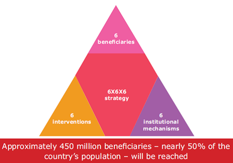 	The Anaemia Mukt Bharat 6X6X6 strategy