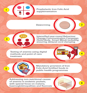 6 INTERVENTIIONS CHART