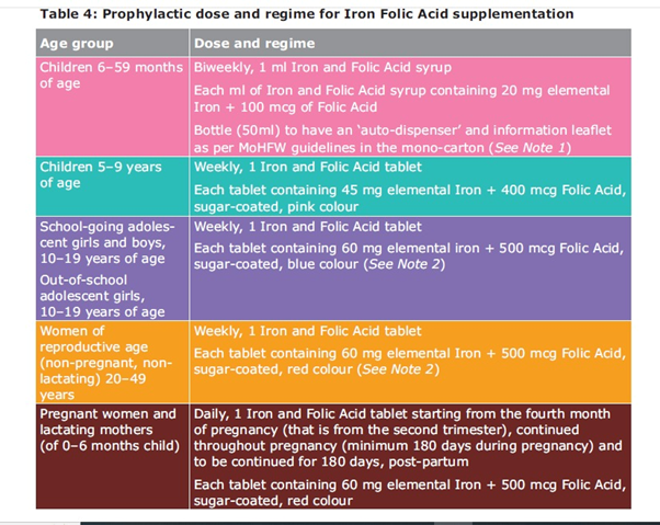 PROPHYLACTIC DOSE AMD REGIME FOR IRON FOLIC ACID SUPPLEMENTATION